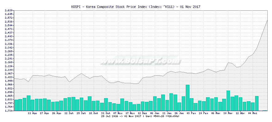 Grfico de KOSPI - Korea Composite Stock Price Index -  [Ticker: ^KS11]